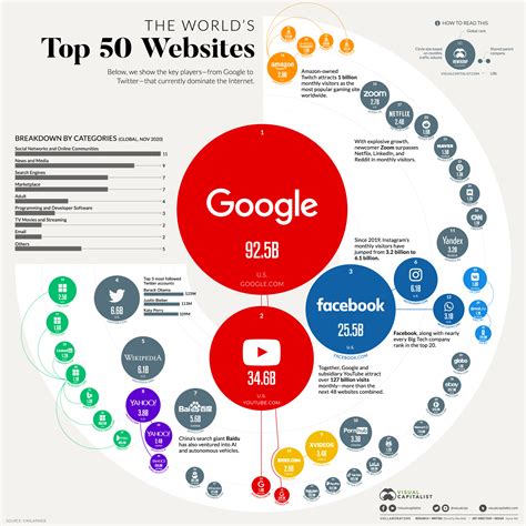 Top Websites Ranking In India In November 2024